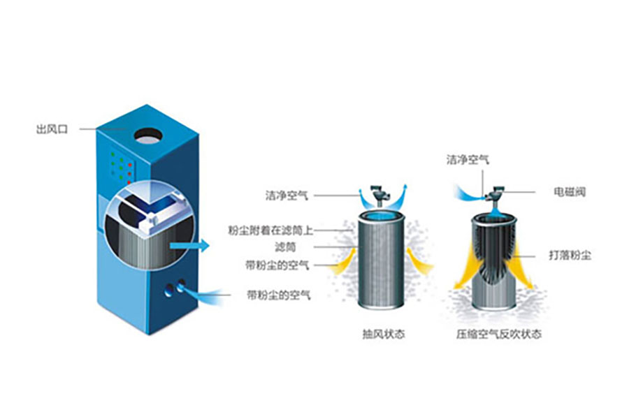 SDED 除塵系統