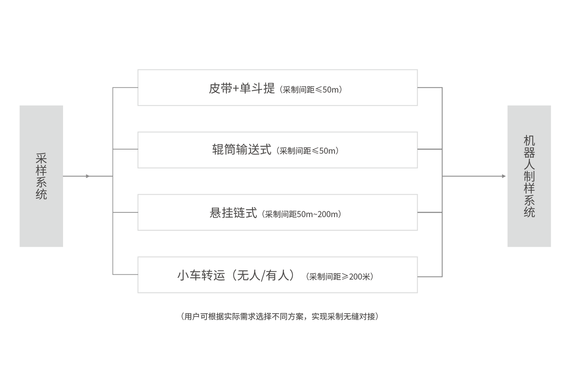 SDTS  采制對接系統