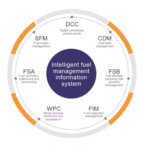 Total Solution for Full-Process Fuel Management and Control