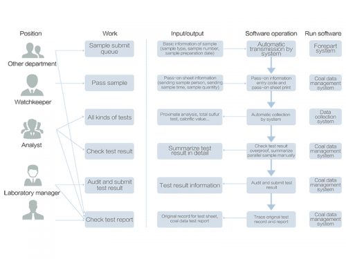 SDFCS Coal quality data management system